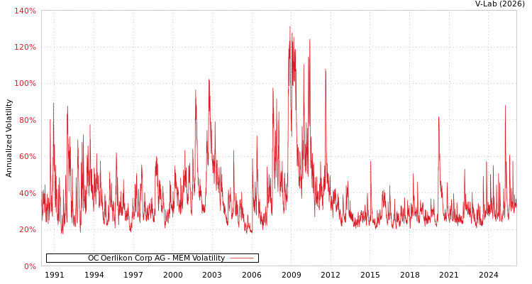 graph of OC Oerlikon Corp AG MEM