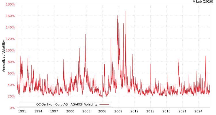graph of OC Oerlikon Corp AG AGARCH