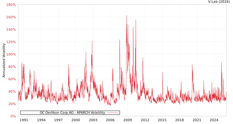 graph of OC Oerlikon Corp AG APARCH