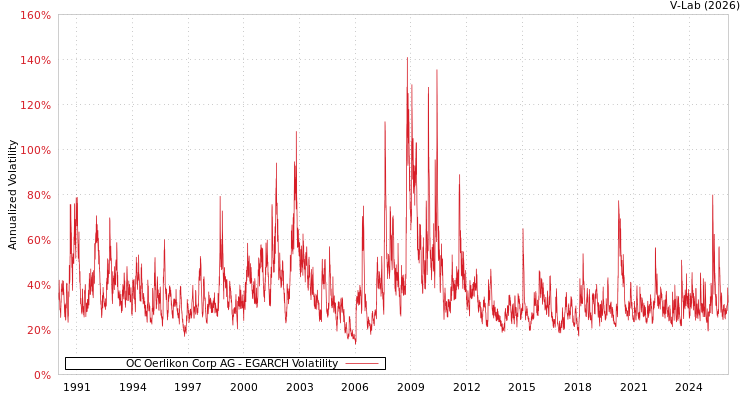 graph of OC Oerlikon Corp AG EGARCH