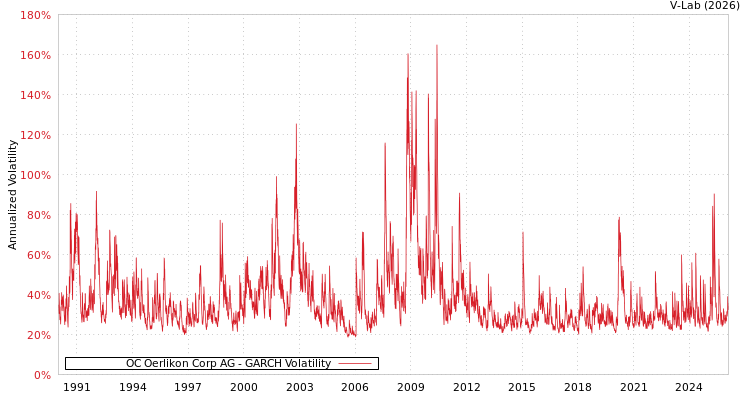 graph of OC Oerlikon Corp AG GARCH