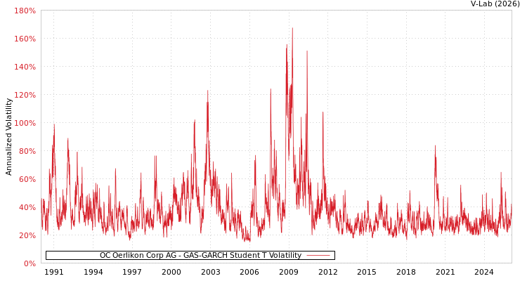graph of OC Oerlikon Corp AG GAS-GARCH-T