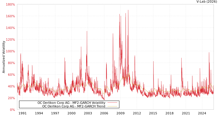 graph of OC Oerlikon Corp AG MF2-GARCH
