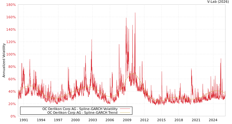 graph of OC Oerlikon Corp AG SGARCH
