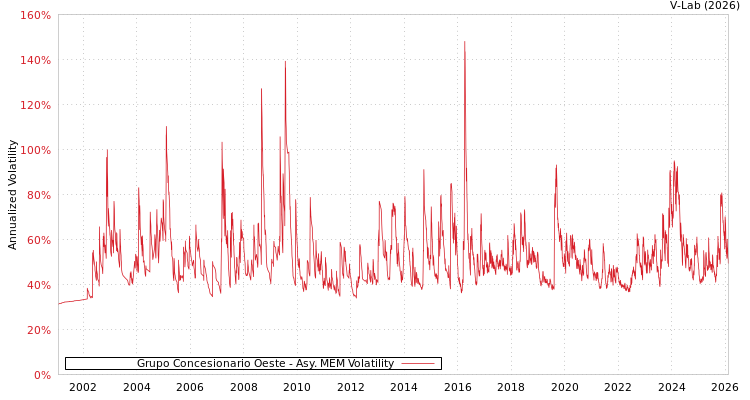 graph of Grupo Concesionario Oeste AMEM