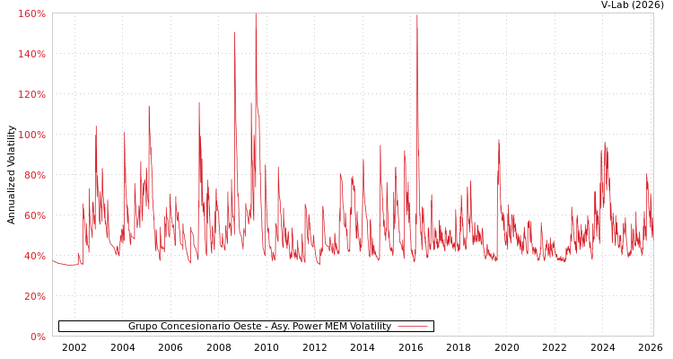 graph of Grupo Concesionario Oeste APMEM