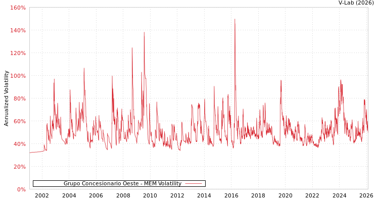 graph of Grupo Concesionario Oeste MEM