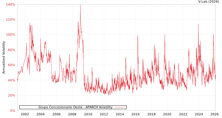 graph of Grupo Concesionario Oeste APARCH