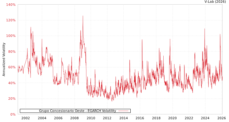 graph of Grupo Concesionario Oeste EGARCH