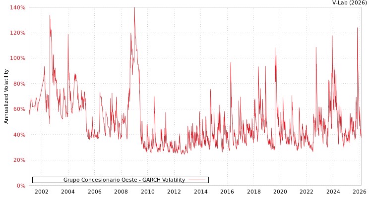 graph of Grupo Concesionario Oeste GARCH