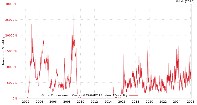graph of Grupo Concesionario Oeste GAS-GARCH-T