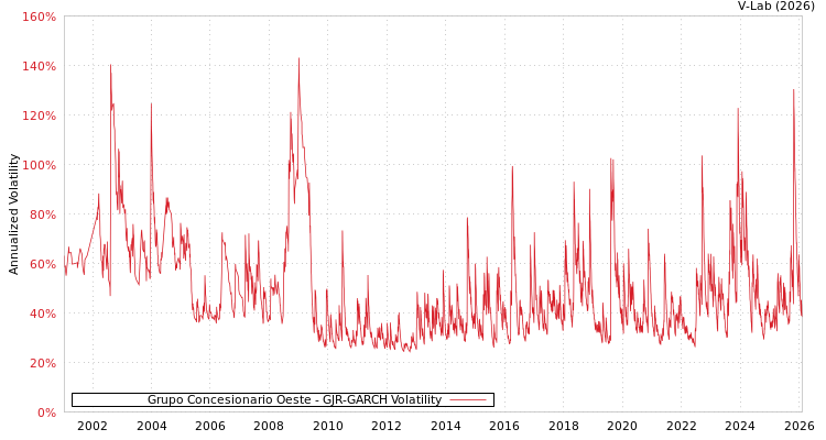 graph of Grupo Concesionario Oeste GJR-GARCH