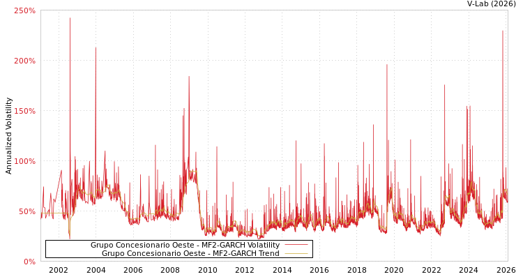 graph of Grupo Concesionario Oeste MF2-GARCH
