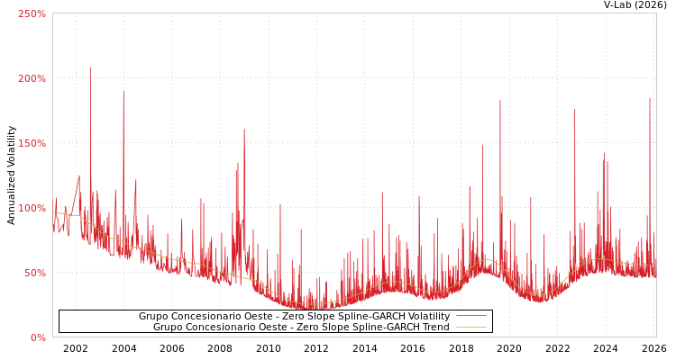 graph of Grupo Concesionario Oeste S0GARCH