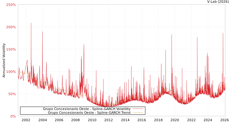 graph of Grupo Concesionario Oeste SGARCH