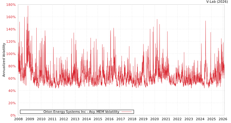 graph of Orion Energy Systems Inc AMEM