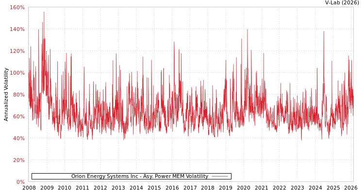 graph of Orion Energy Systems Inc APMEM