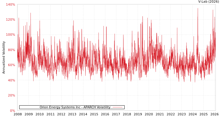 graph of Orion Energy Systems Inc APARCH