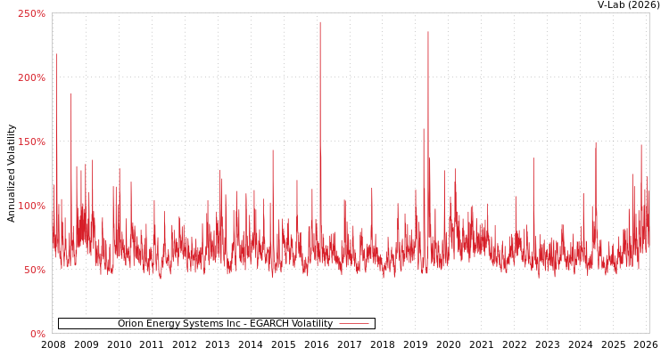 graph of Orion Energy Systems Inc EGARCH