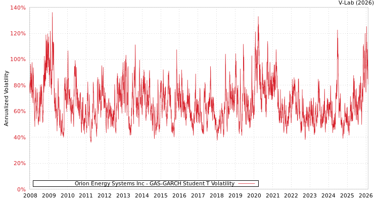 graph of Orion Energy Systems Inc GAS-GARCH-T