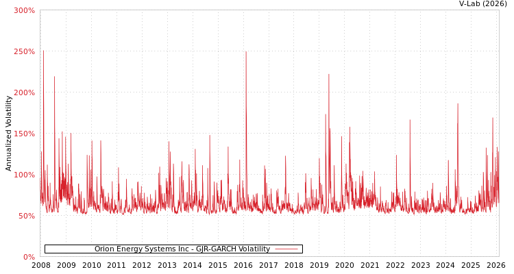 graph of Orion Energy Systems Inc GJR-GARCH