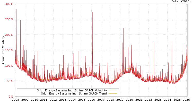 graph of Orion Energy Systems Inc SGARCH