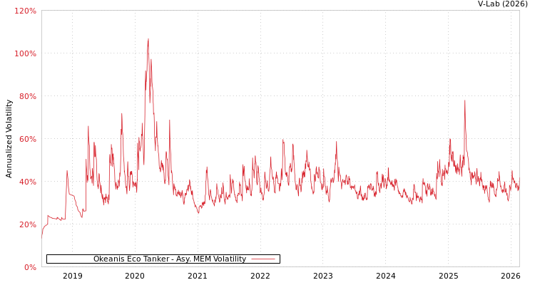 graph of Okeanis Eco Tanker AMEM