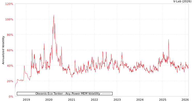 graph of Okeanis Eco Tanker APMEM