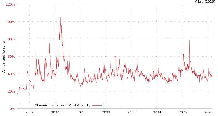 graph of Okeanis Eco Tanker MEM