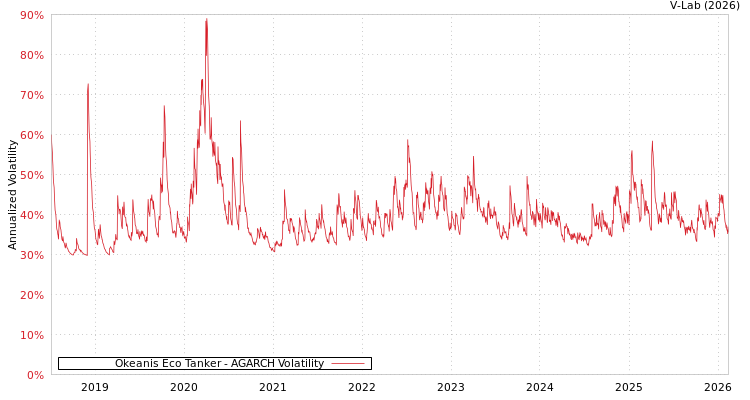 graph of Okeanis Eco Tanker AGARCH