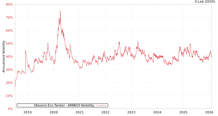 graph of Okeanis Eco Tanker APARCH