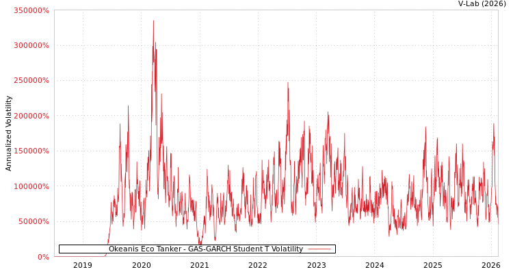 graph of Okeanis Eco Tanker GAS-GARCH-T