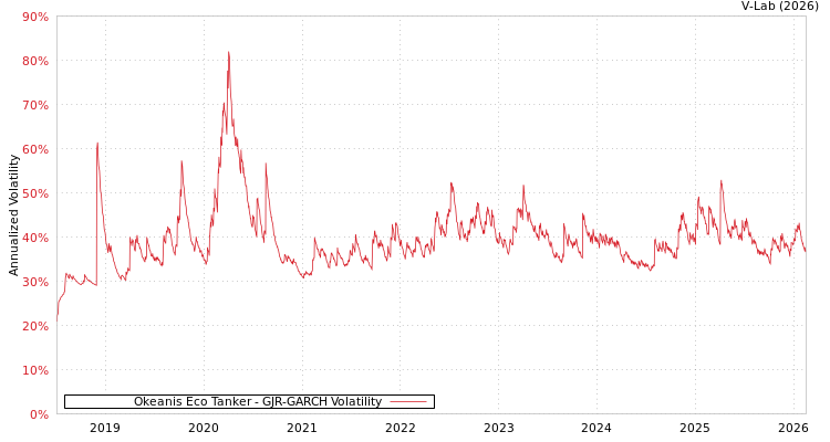 graph of Okeanis Eco Tanker GJR-GARCH