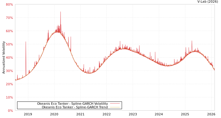 graph of Okeanis Eco Tanker SGARCH
