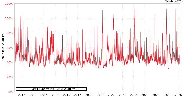 graph of Orbit Exports Ltd MEM
