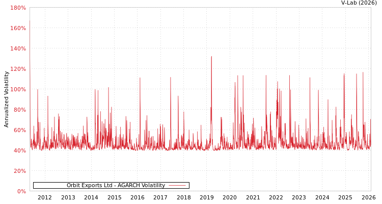 graph of Orbit Exports Ltd AGARCH