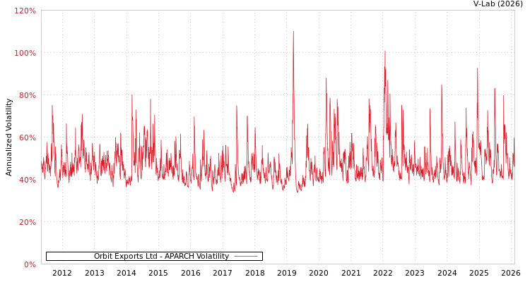 graph of Orbit Exports Ltd APARCH