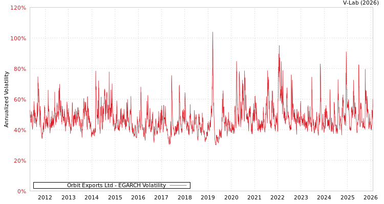 graph of Orbit Exports Ltd EGARCH