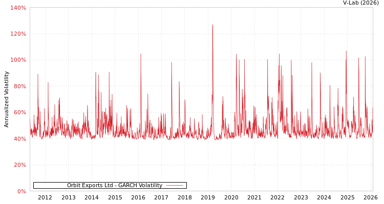 graph of Orbit Exports Ltd GARCH