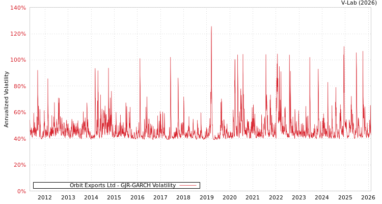 graph of Orbit Exports Ltd GJR-GARCH