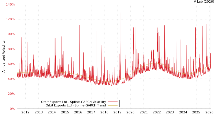 graph of Orbit Exports Ltd SGARCH