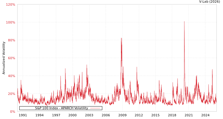 graph of S&P 100 Index APARCH