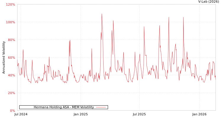graph of Hermana Holding ASA MEM