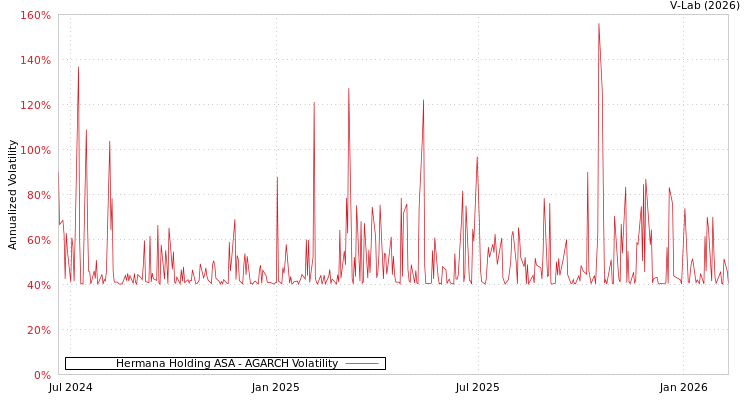 graph of Hermana Holding ASA AGARCH