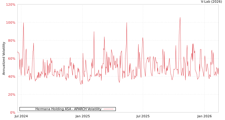graph of Hermana Holding ASA APARCH