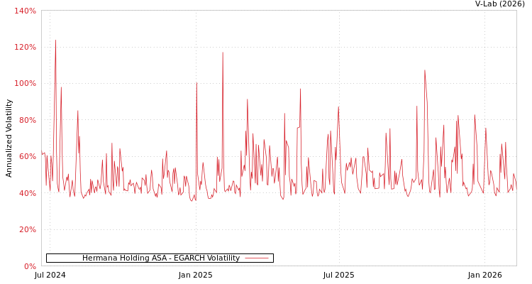 graph of Hermana Holding ASA EGARCH