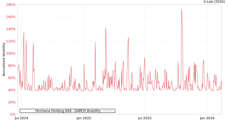 graph of Hermana Holding ASA GARCH