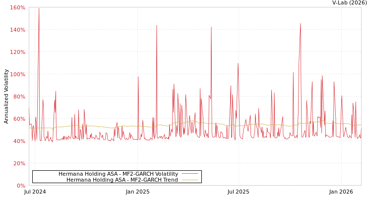 graph of Hermana Holding ASA MF2-GARCH