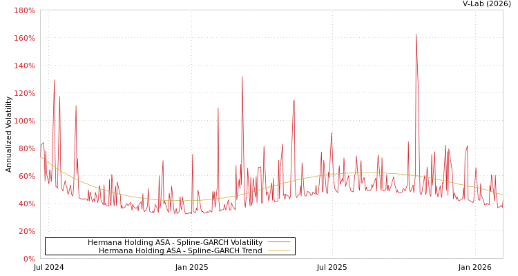 graph of Hermana Holding ASA SGARCH