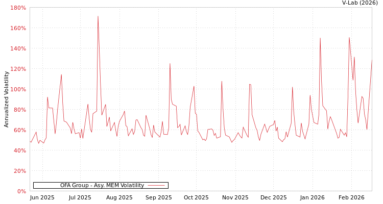 graph of OFA Group AMEM